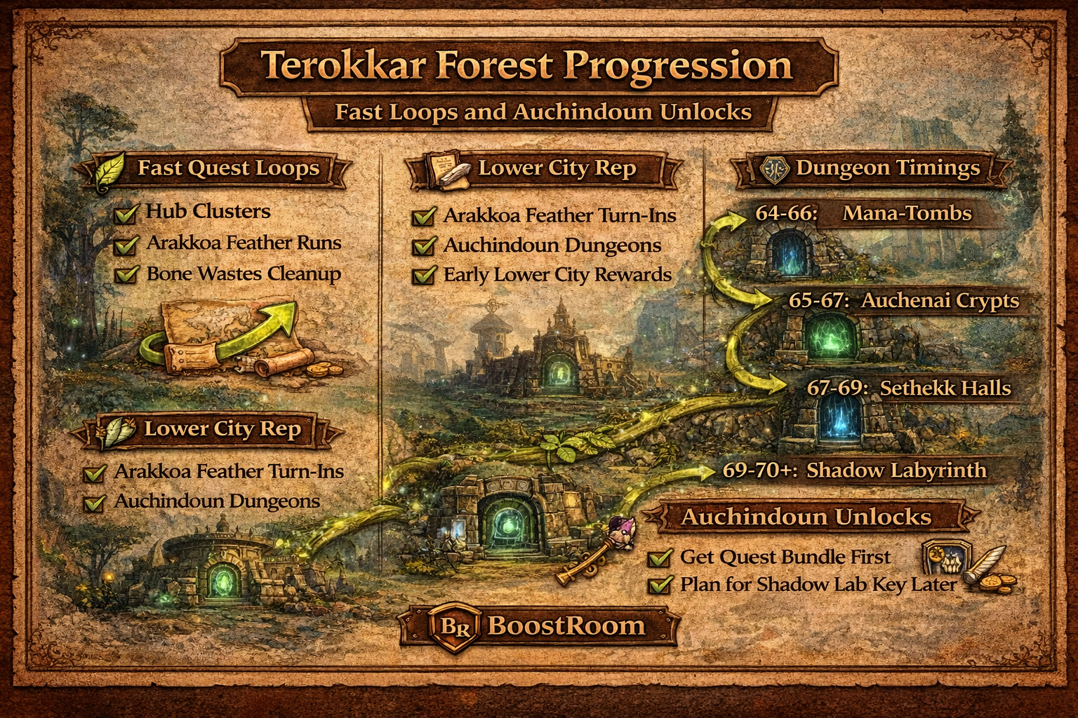 Forest progression guide, Terokkar Forest fast leveling, Terokkar Forest quest loops, Auchindoun unlocks