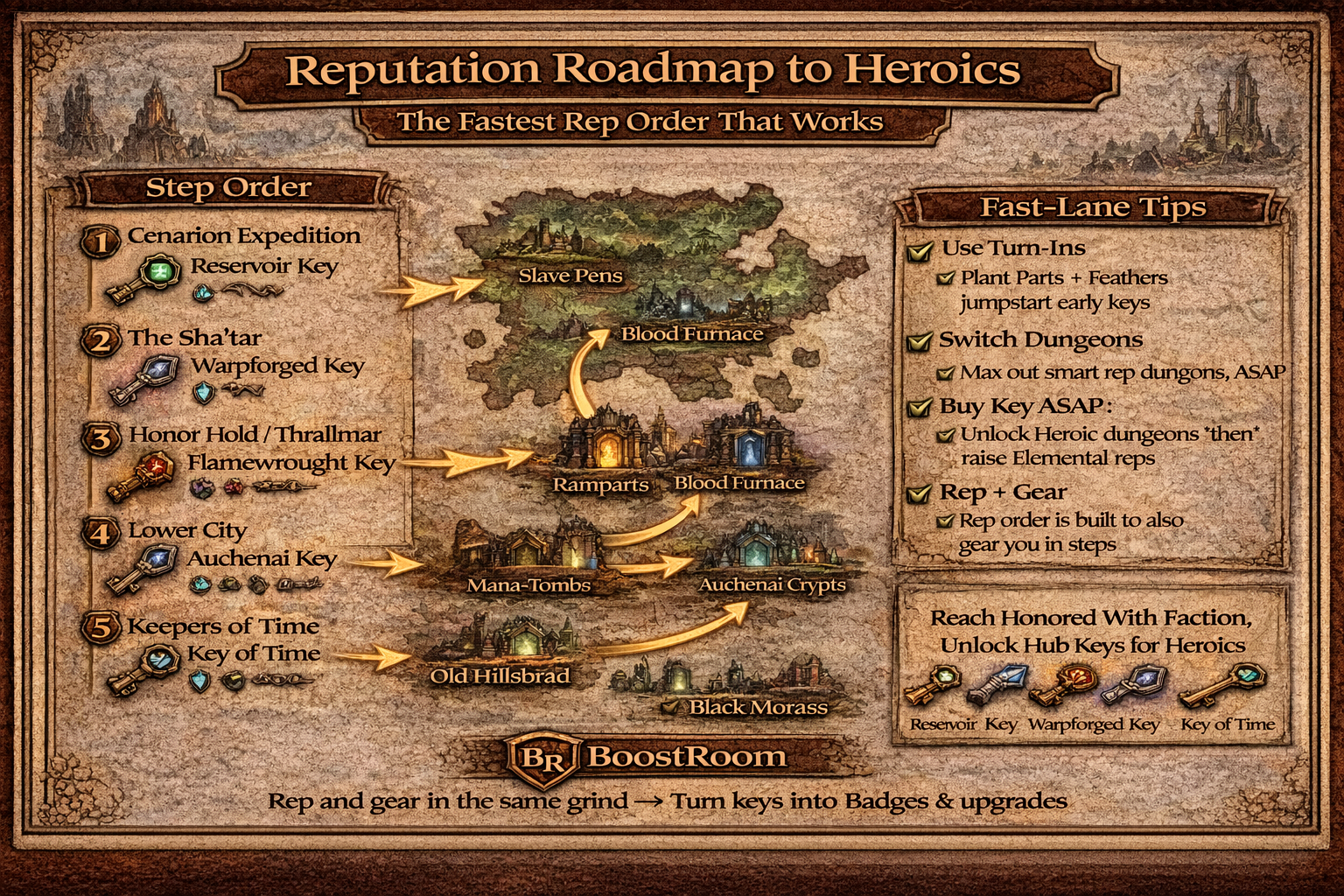 TBC Classic reputation roadmap, fastest heroic keys rep order, unlock heroics fast TBC, Reservoir Key honored, Flamewrought Key honored