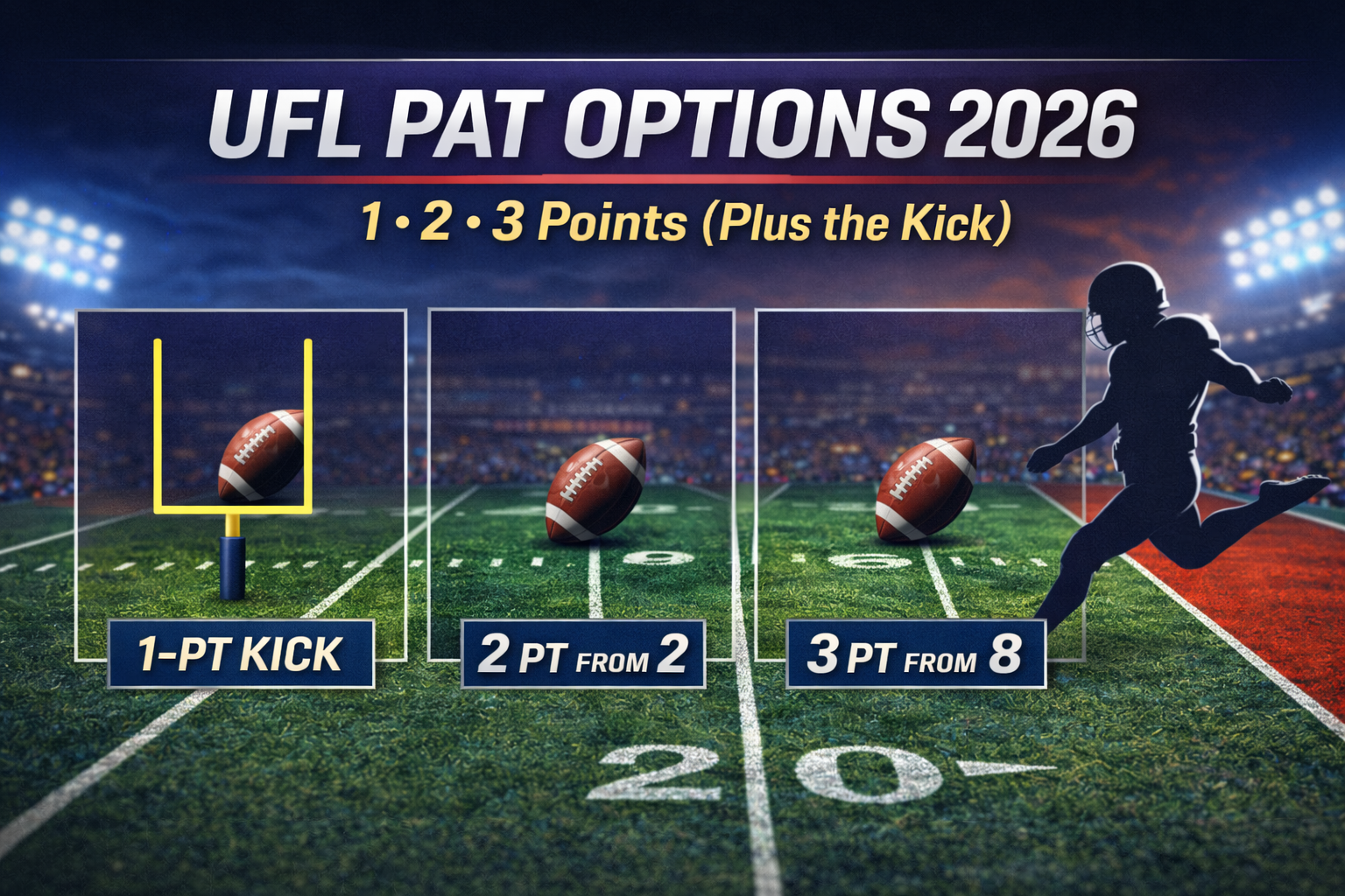 UFL PAT options 2026, UFL points after touchdown, UFL extra point kick 2026, UFL 33-yard PAT kick, UFL 2-point try from 2, UFL 3-point try from 8, UFL scoring rules 2026, UFL conversion strategy, UFL