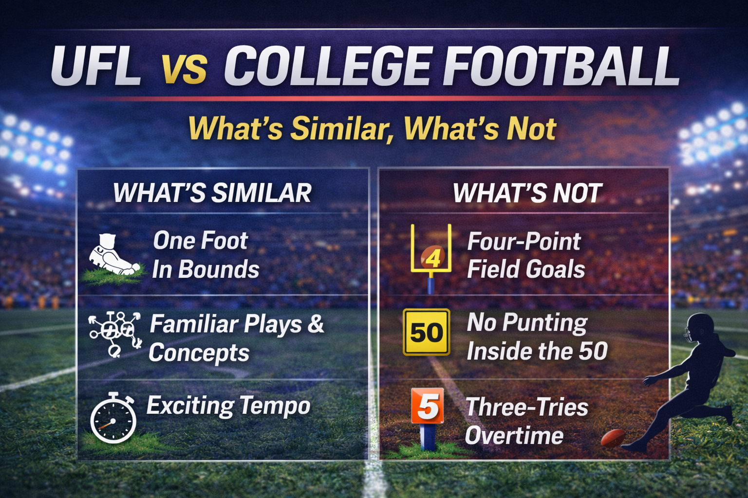 UFL vs college football, UFL vs NCAA rules, UFL 2026 differences, college football vs spring football, one foot in bounds UFL, NCAA one foot catch rule, UFL 4-point field goal, college football field UFL vs college football, UFL vs NCAA rules, UFL 2026 differences, college football vs spring football, one foot in bounds UFL, NCAA one foot catch rule, UFL 4-point field goal, college football field